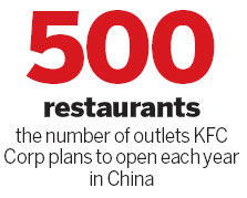 KFC vows to pursue expansion in smaller markets