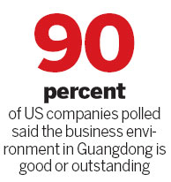 US companies plan 40% rise in investment