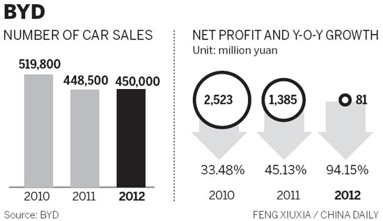 BYD's profit slumps as sales disappoint