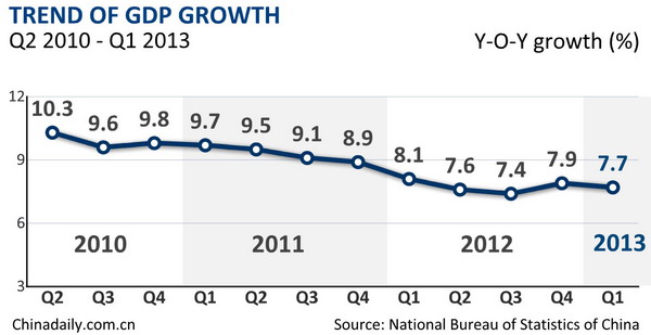 China's Q1 GDP growth slows to 7.7%