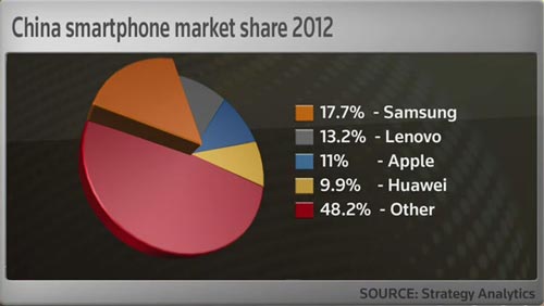 How Samsung is beating Apple in China