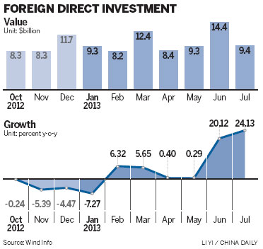 FDI quickens in July as economy steadies