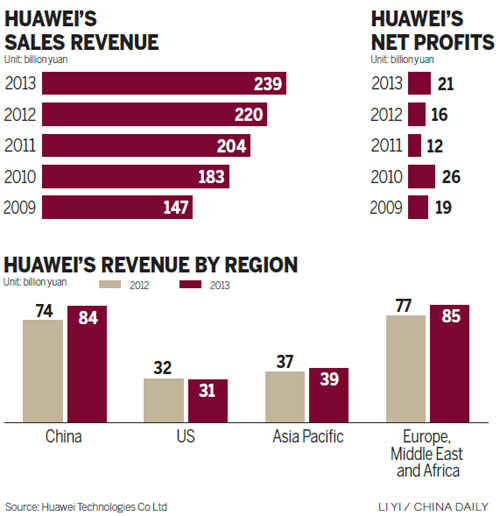 Huawei posts profit rise of 34 percent