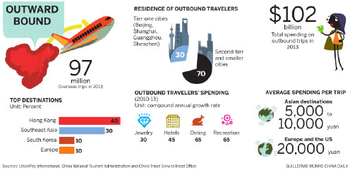 Travel boom reshapes spending