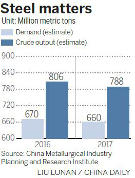 Decline in demand to limit steel production
