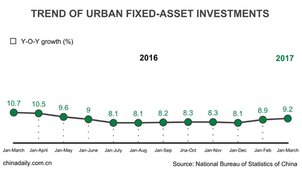 China's fixed-asset investment picks up speed in Q1