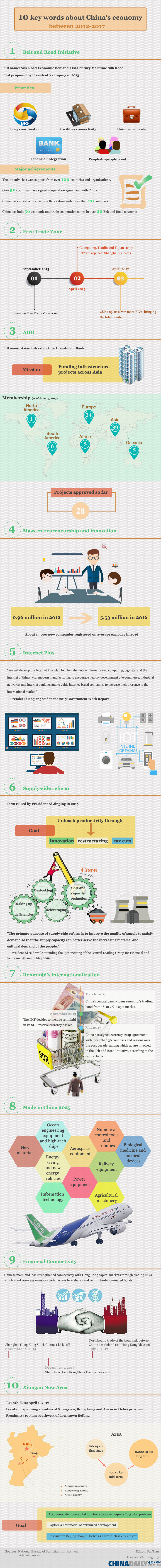 Infographic: 10 key words about China's economy