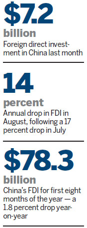 FDI dips for 2nd straight month