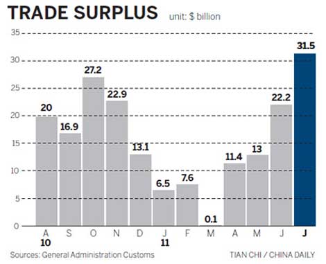 EU demand pushes up trade surplus