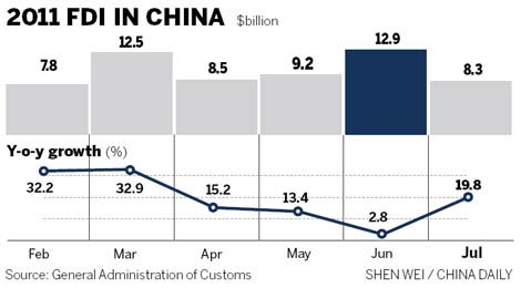 FDI flows to China still strong