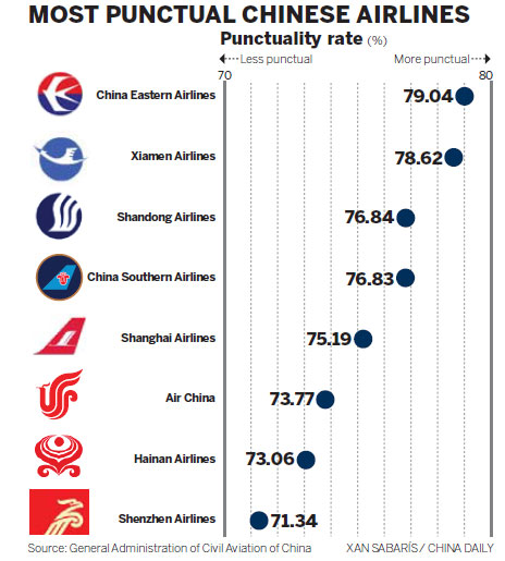 Airline punctuality lowest since 2005