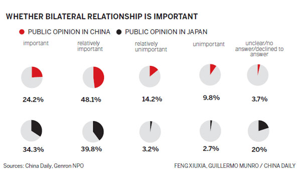 Poll reveals gloom over China-Japan ties