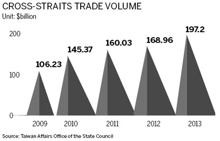 Cross-Straits trade volume climbs