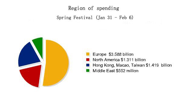 Chinese luxury spending drops 19% during festival