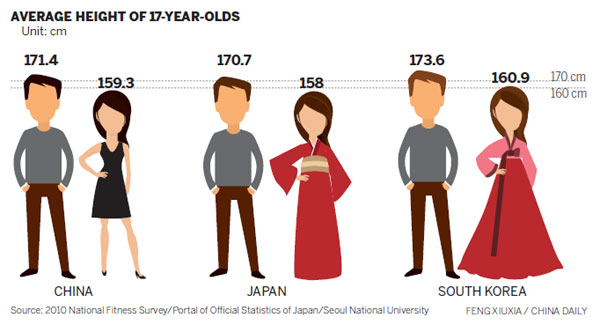 Chinese teenagers not so short after all