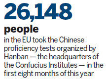 More put learning Chinese to test in European Union