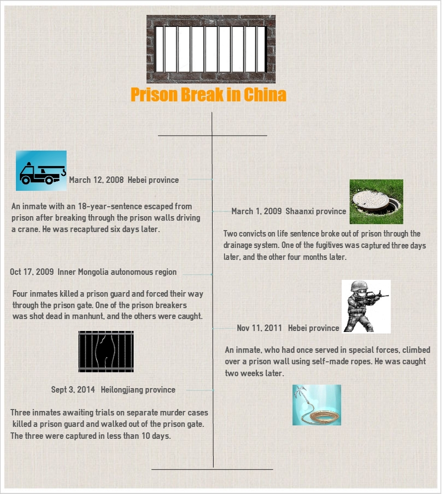 A brief look at prison breaks in China
