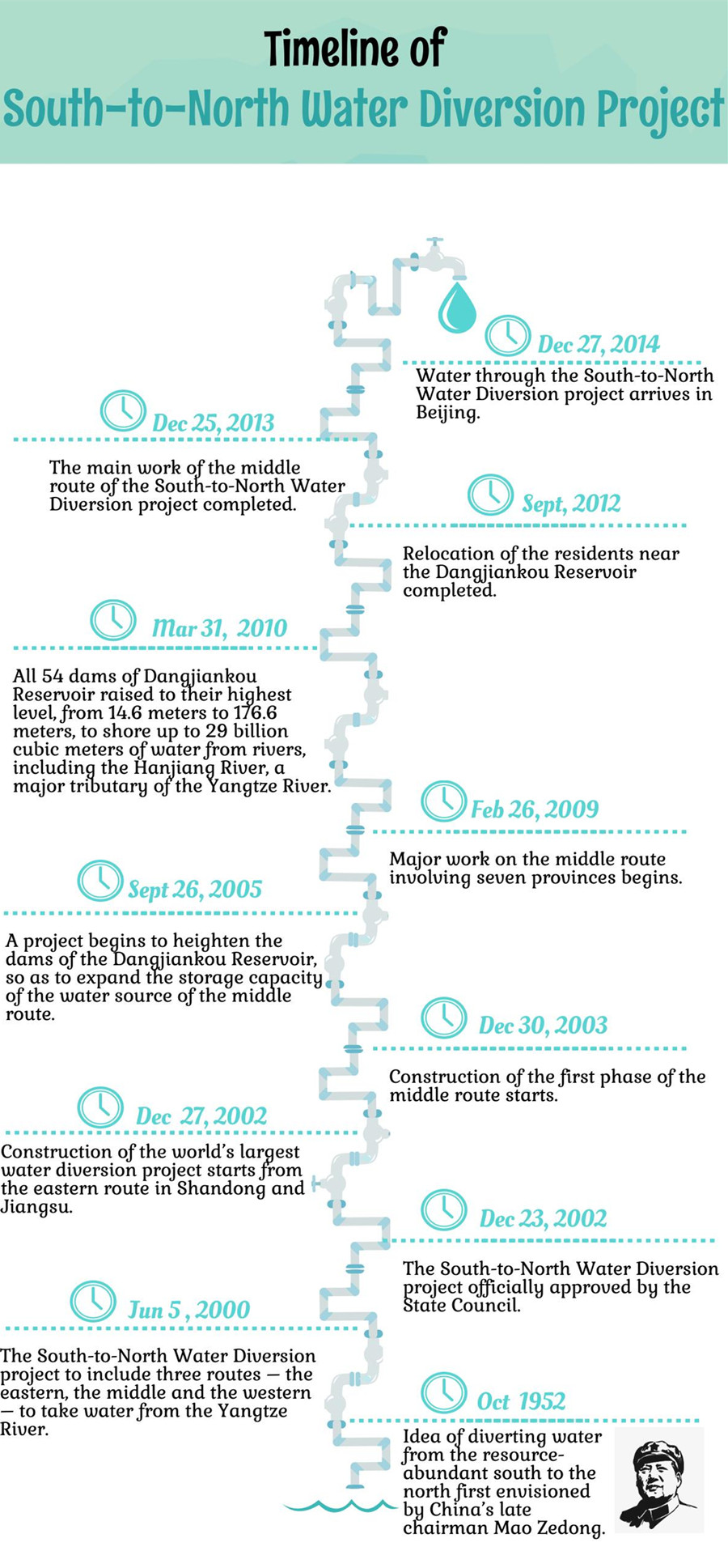 Timeline of South-to-North Water Diversion Peoject