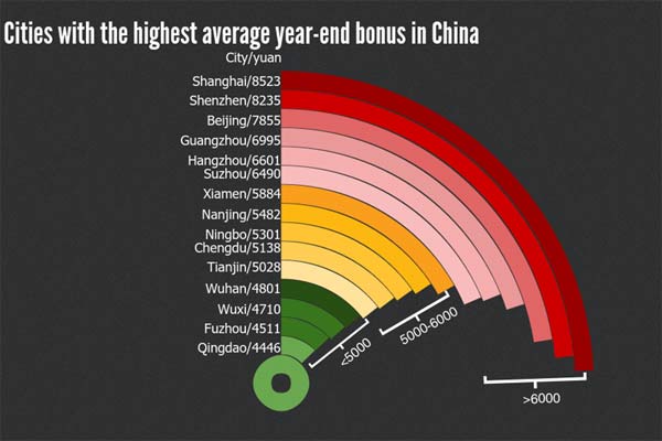 Shanghai tops country in year-end bonus