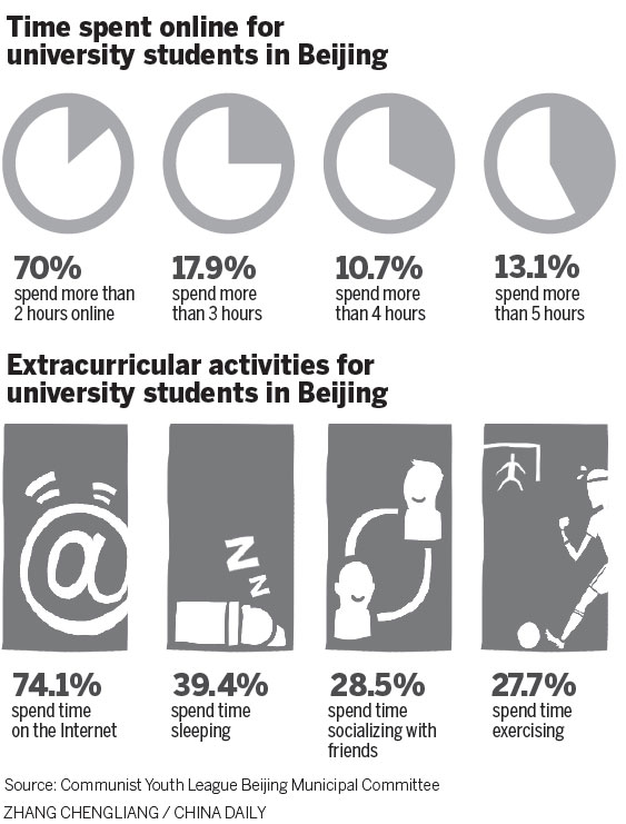 Beijing college students are never too busy to go online