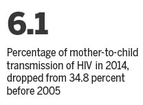 Fewer mothers pass HIV to babies