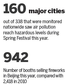 Fireworks sales to stop in smog alerts