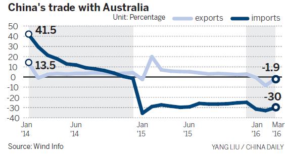 Trade boost eyed with Australia