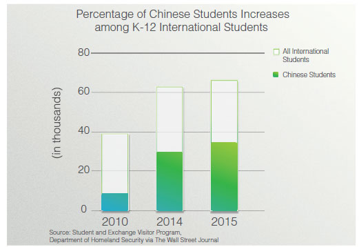 Chinese attending US schools at younger age