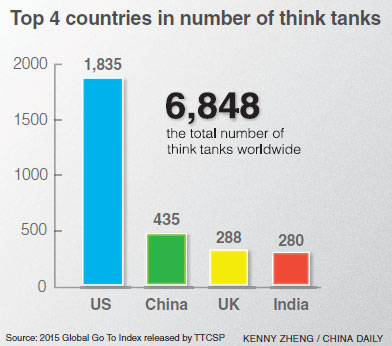China now No 2 in think tanks