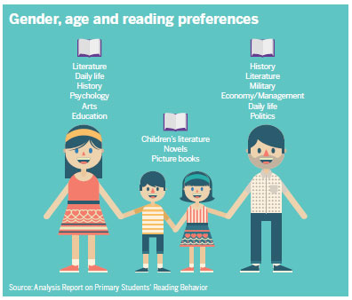 Children's reading behavior analyzed