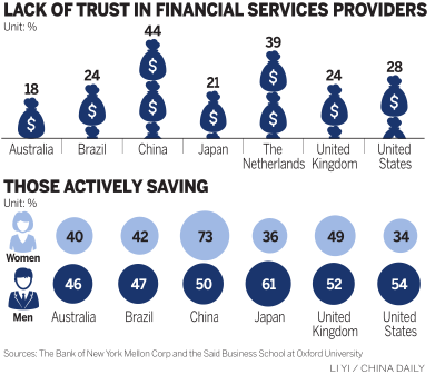 Survey shows young savers value security above return