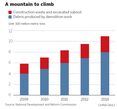 Construction waste a growing problem for China