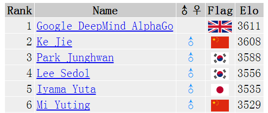 AlphaGo now world's No 1 Go player