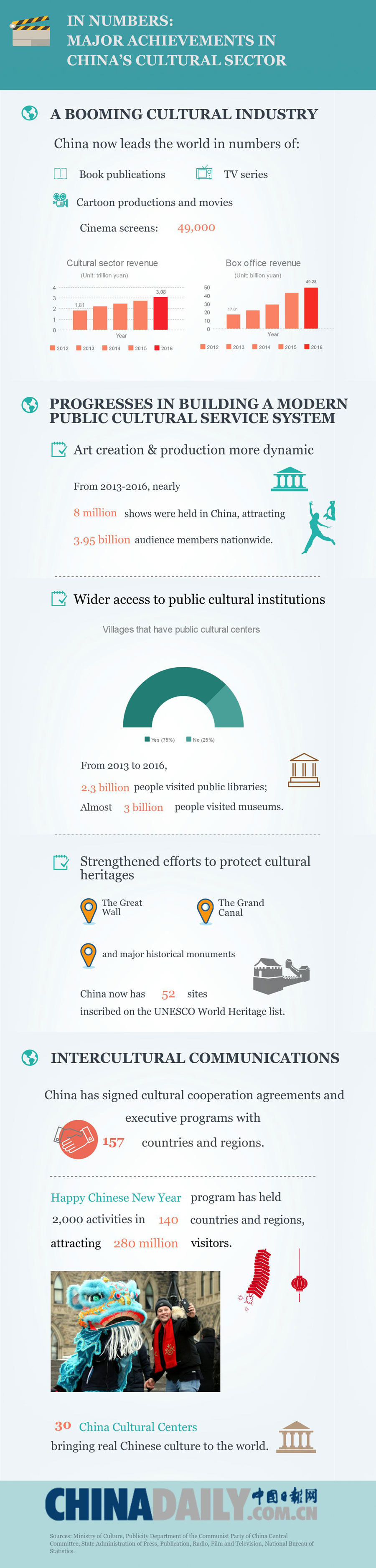 In numbers: Major achievements in China's cultural sector