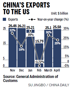 Exports may dip on weaker US demand