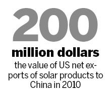 Made-in-China solar products benefit US consumers, say analysts