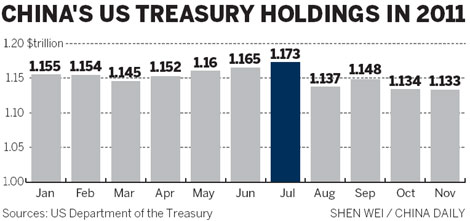 China's US Treasury stock at 16-month low