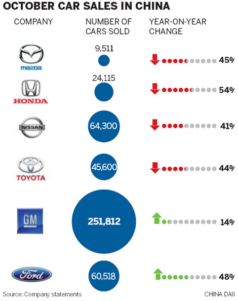 US auto giants see sales surge in October