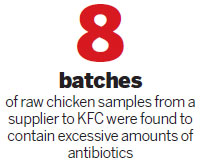 KFC supplier used excessive additives in chicken feed