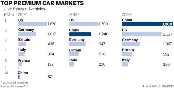 China to be global premium car leader