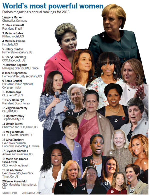 Merkel tops Forbes' list of powerful women