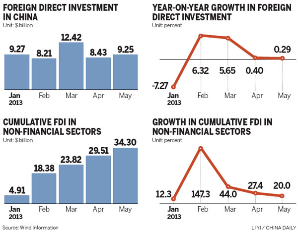 Slowing growth hits FDI