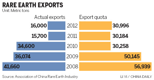 Recovery on horizon for rare earth sector