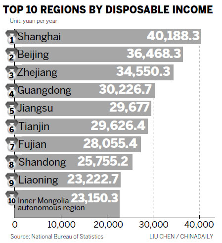 Shanghai residents bag top disposable income|Business|chinadaily.com.cn