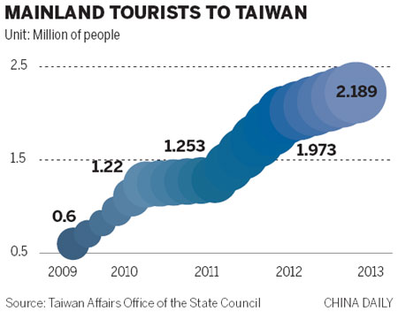 Air travel to Taiwan continues to take off