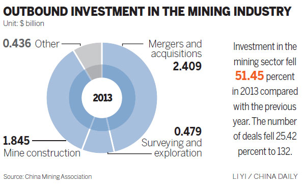 Outbound mining M&As to rebound: Experts
