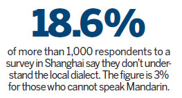 Shanghai dialect locked in tug of war with Mandarin