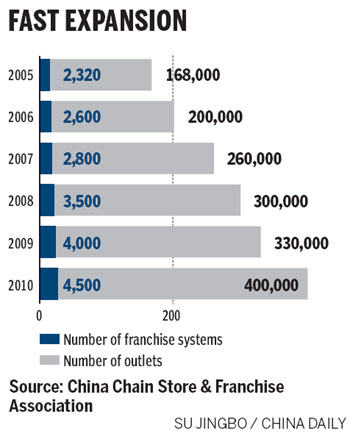 China's fondness for franchising