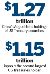 China's US Treasury holdings hit 6-month low