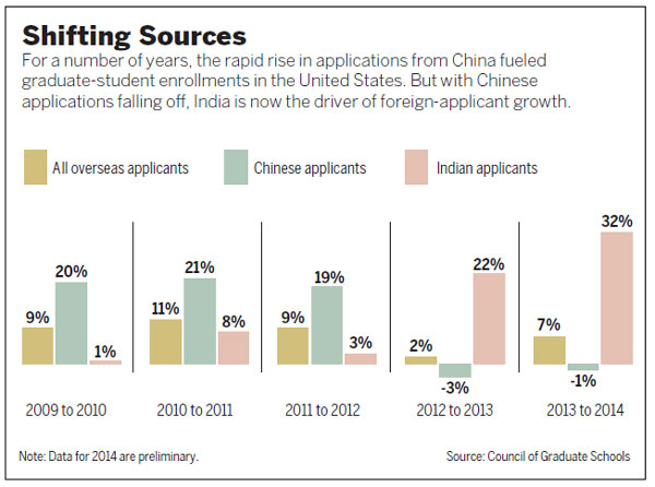 Chinese applications to US grad schools dip